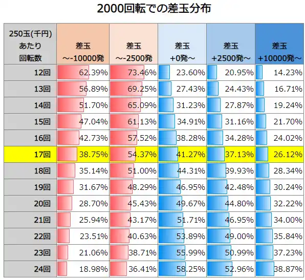 Pアズールレーン THE ANIMATION 異次元トリガー 2000回転での差玉分布