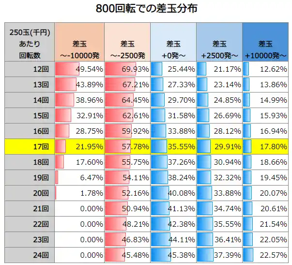 Pアズールレーン THE ANIMATION 異次元トリガー 800回転での差玉分布