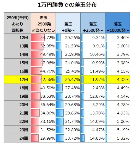 Pアズールレーン THE ANIMATION 異次元トリガー 1万円勝負での差玉分布