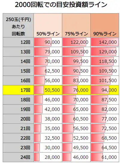 Pアズールレーン THE ANIMATION 異次元トリガー 2000回転での投資額目安