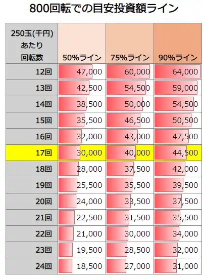 Pアズールレーン THE ANIMATION 異次元トリガー 800回転での投資額目安