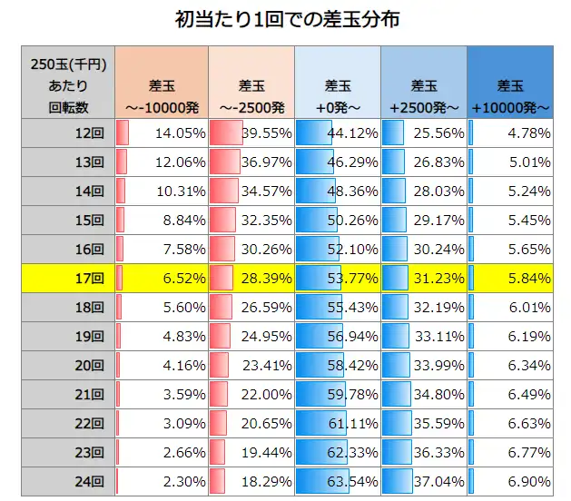 e大海物語5スペシャル 初当たり1回での差玉分布