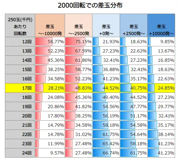 e大海物語5スペシャル 2000回転での差玉分布