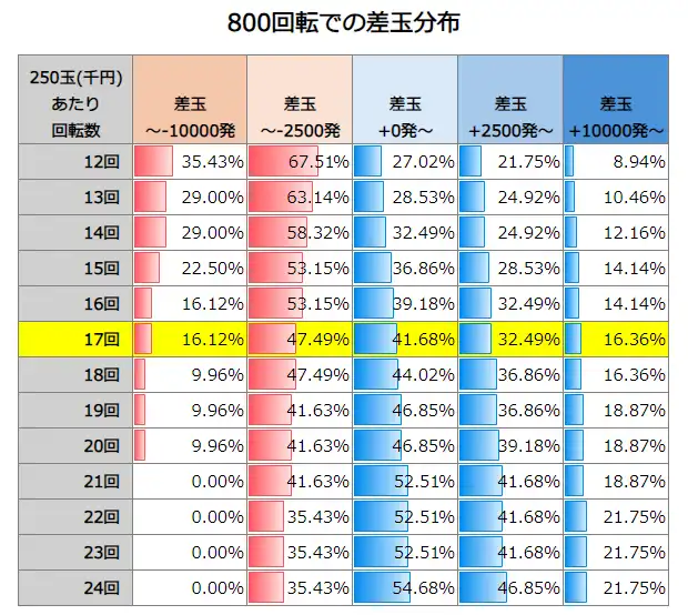 e大海物語5スペシャル 800回転での差玉分布