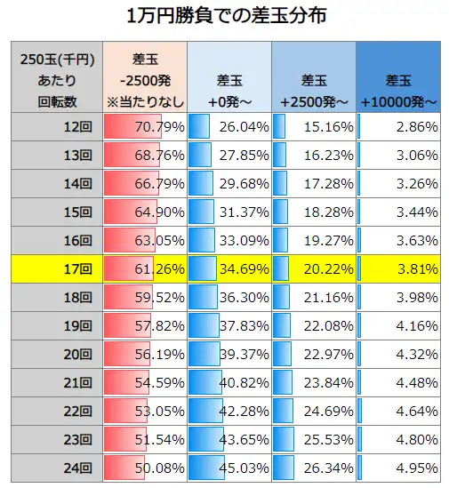 e大海物語5スペシャル 1万円勝負での差玉分布