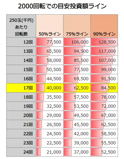 e大海物語5スペシャル 2000回転での投資額目安