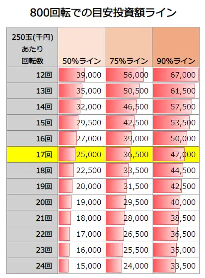 e大海物語5スペシャル 800回転での投資額目安