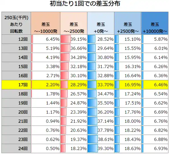 P魔法少女まどか☆マギカ3 初当たり1回での差玉分布