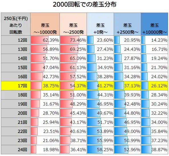 P魔法少女まどか☆マギカ3 2000回転での差玉分布