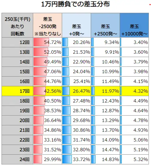 P魔法少女まどか☆マギカ3 1万円勝負での差玉分布