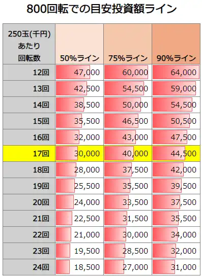 P魔法少女まどか☆マギカ3 800回転での投資額目安