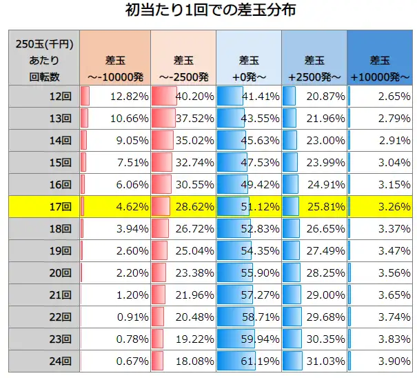 P大海物語5スペシャル 初当たり1回での差玉分布