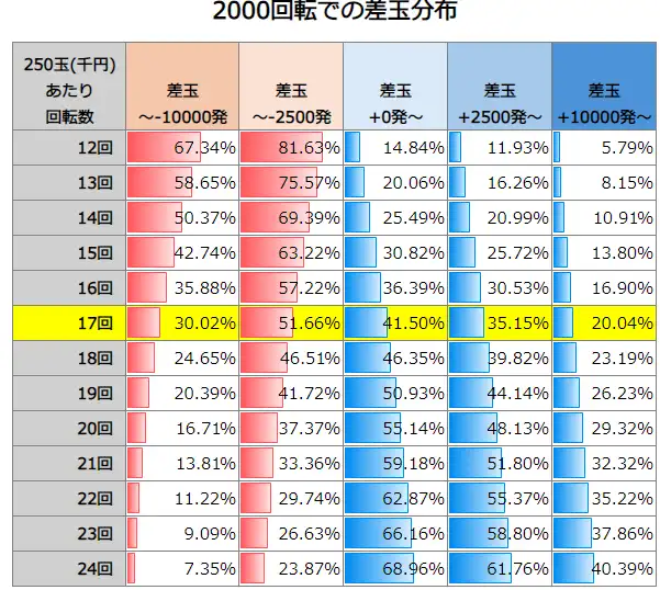 P大海物語5スペシャル 2000回転での差玉分布