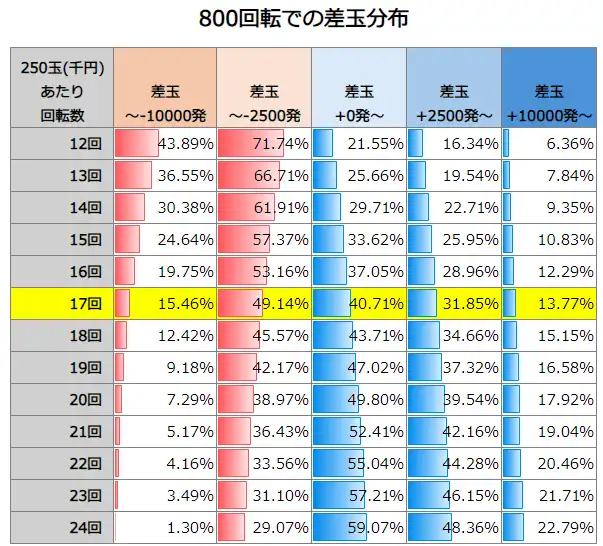 P大海物語5スペシャル 800回転での差玉分布