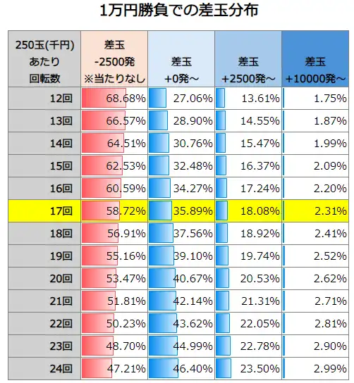 P大海物語5スペシャル 1万円勝負での差玉分布