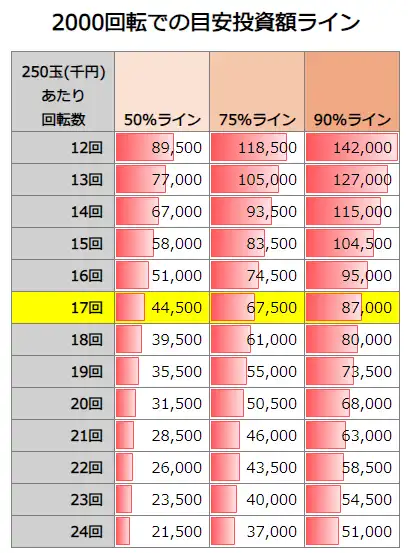 P大海物語5スペシャル 2000回転での投資額目安