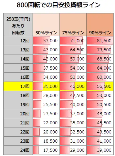 P大海物語5スペシャル 800回転での投資額目安